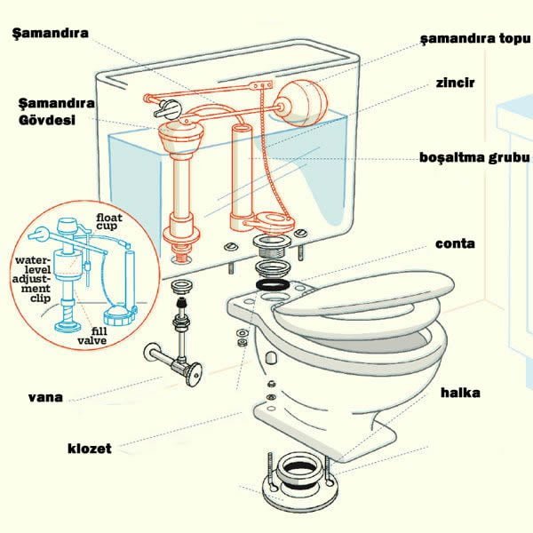 Klozet Su Akıtıyor mu?